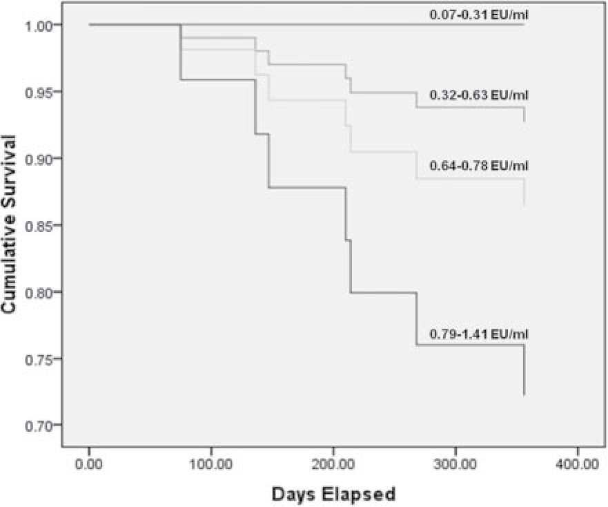 CKD 환자에서 baseline endotoxin 사분위에 따른 1년 사망위험